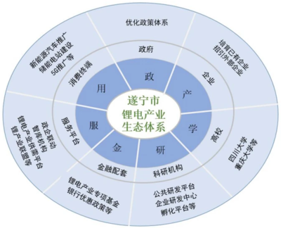四川遂寧“十四五”鋰電產(chǎn)業(yè)發(fā)展規(guī)劃發(fā)布 瞄準(zhǔn)100GWh產(chǎn)能，新材料技術(shù)推廣服務(wù)助力產(chǎn)業(yè)升級