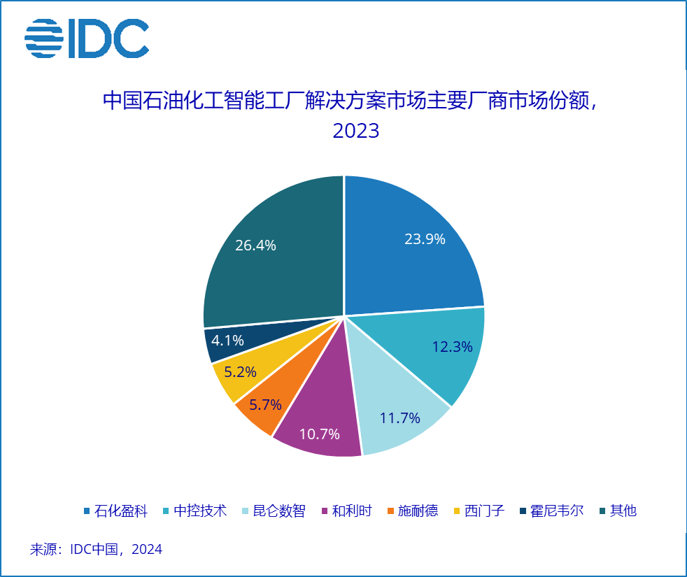 石化盈科領(lǐng)跑2023年度中國石油化工智能工廠解決方案市場